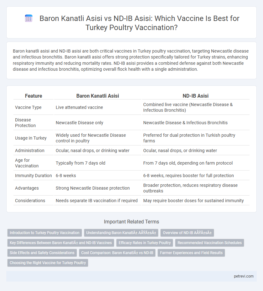 Baron Kanatli Asisi vs ND-IB Asisi: Which Vaccine Is Best for Turkey Poultry Vaccination?