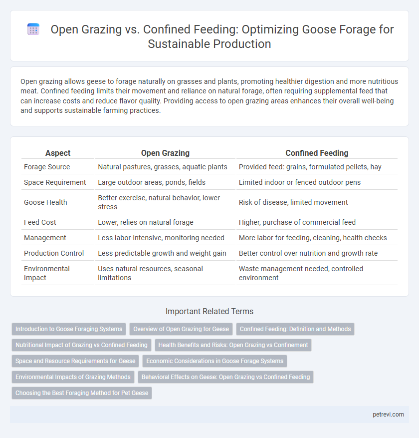 Open Grazing vs. Confined Feeding: Optimizing Goose Forage for Sustainable Production
