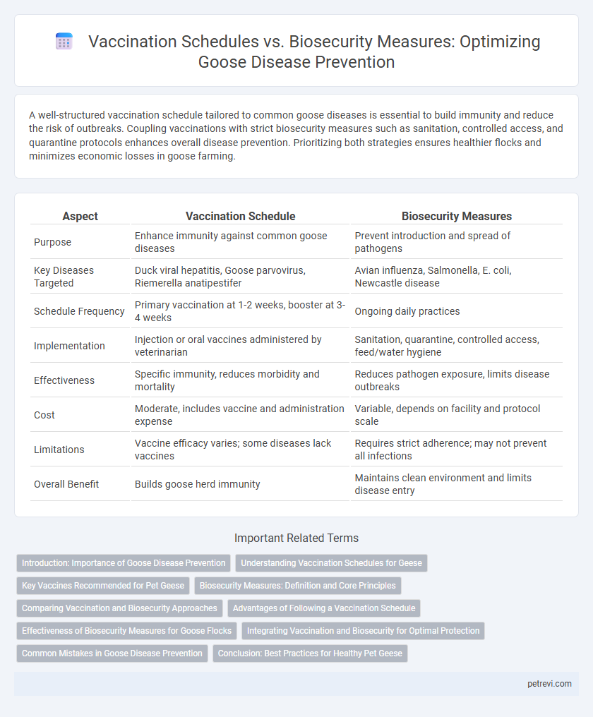 Vaccination Schedules vs. Biosecurity Measures: Optimizing Goose Disease Prevention