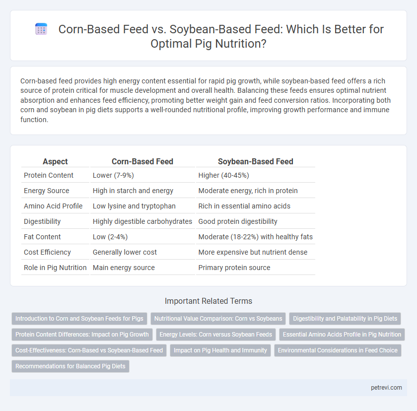 Corn-Based Feed vs. Soybean-Based Feed: Which Is Better for Optimal Pig Nutrition?