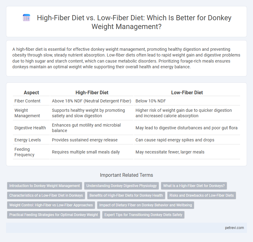 High-Fiber Diet vs. Low-Fiber Diet: Which Is Better for Donkey Weight Management?