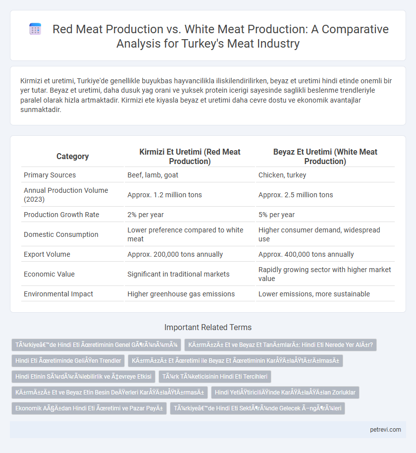 Red Meat Production vs. White Meat Production: A Comparative Analysis for Turkey's Meat Industry