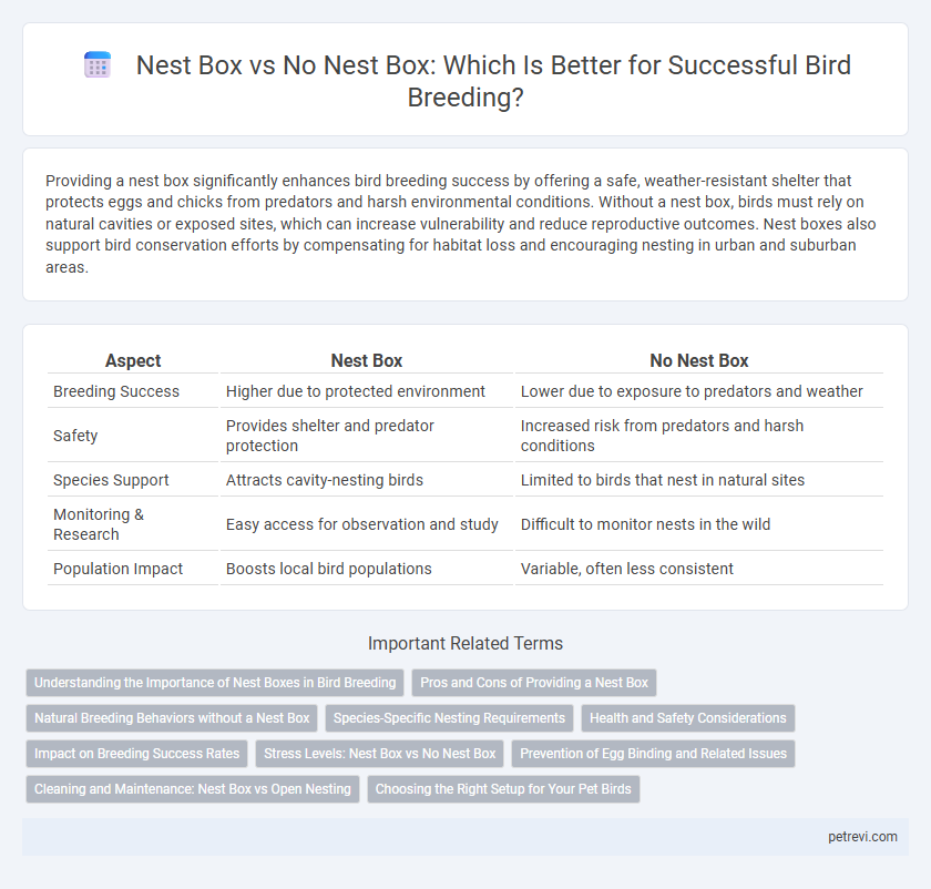 Nest Box vs No Nest Box: Which Is Better for Successful Bird Breeding?