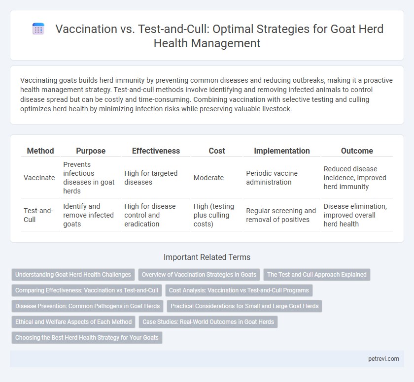 Vaccination vs. Test-and-Cull: Optimal Strategies for Goat Herd Health Management