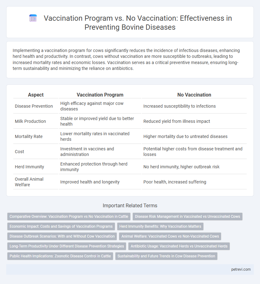 Vaccination Program vs. No Vaccination: Effectiveness in Preventing Bovine Diseases