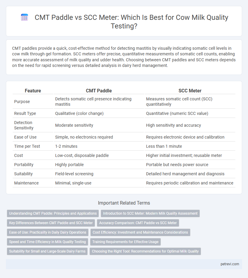 CMT Paddle vs SCC Meter: Which Is Best for Cow Milk Quality Testing?