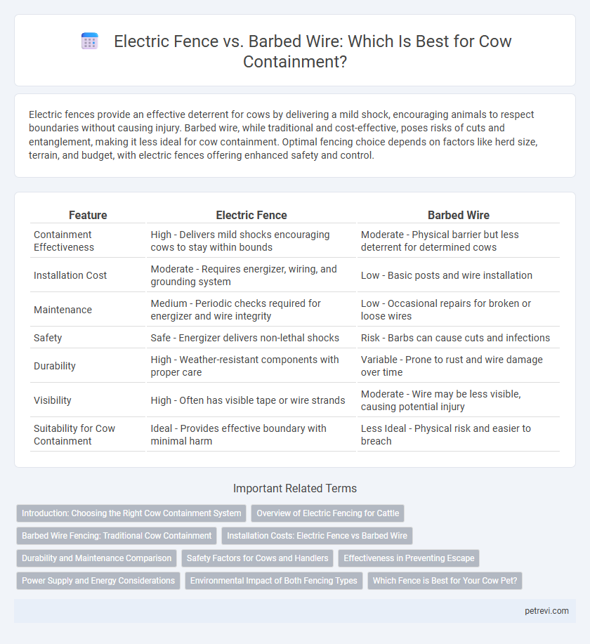 Electric Fence vs. Barbed Wire: Which Is Best for Cow Containment?