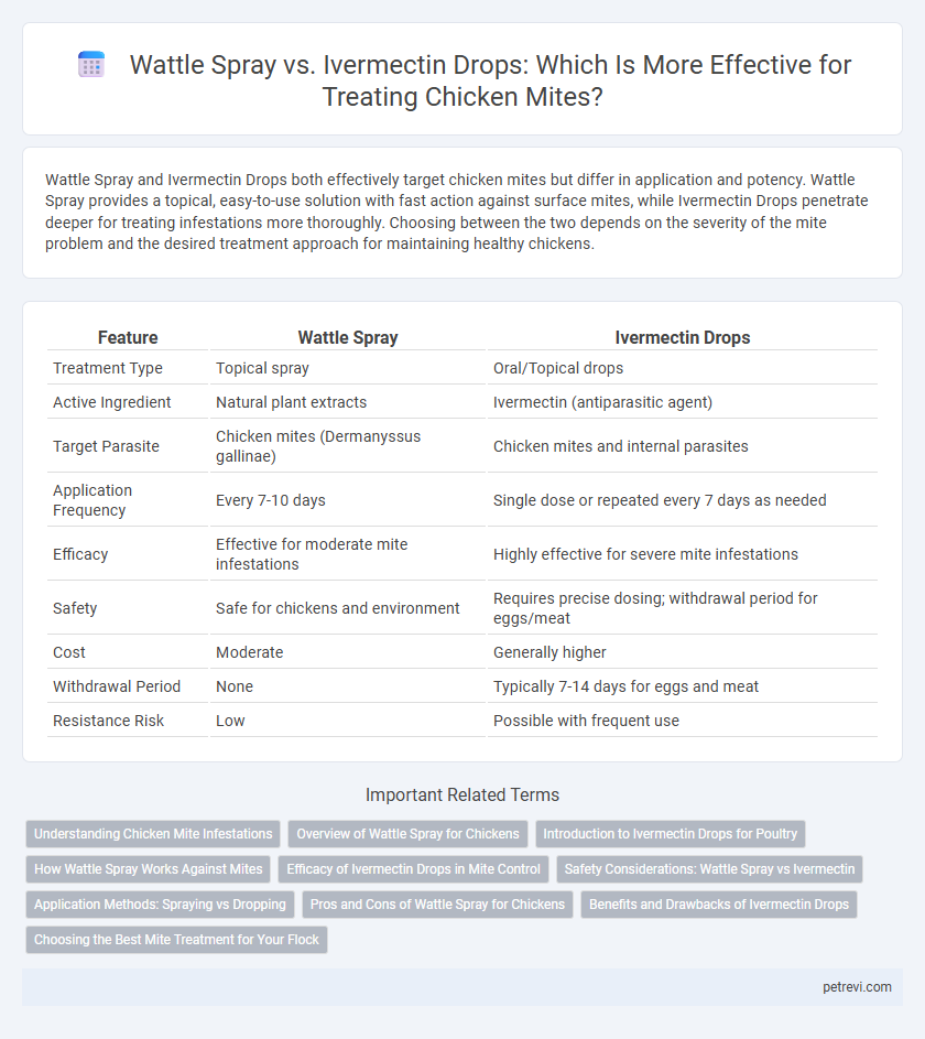 Wattle Spray vs. Ivermectin Drops: Which Is More Effective for Treating Chicken Mites?