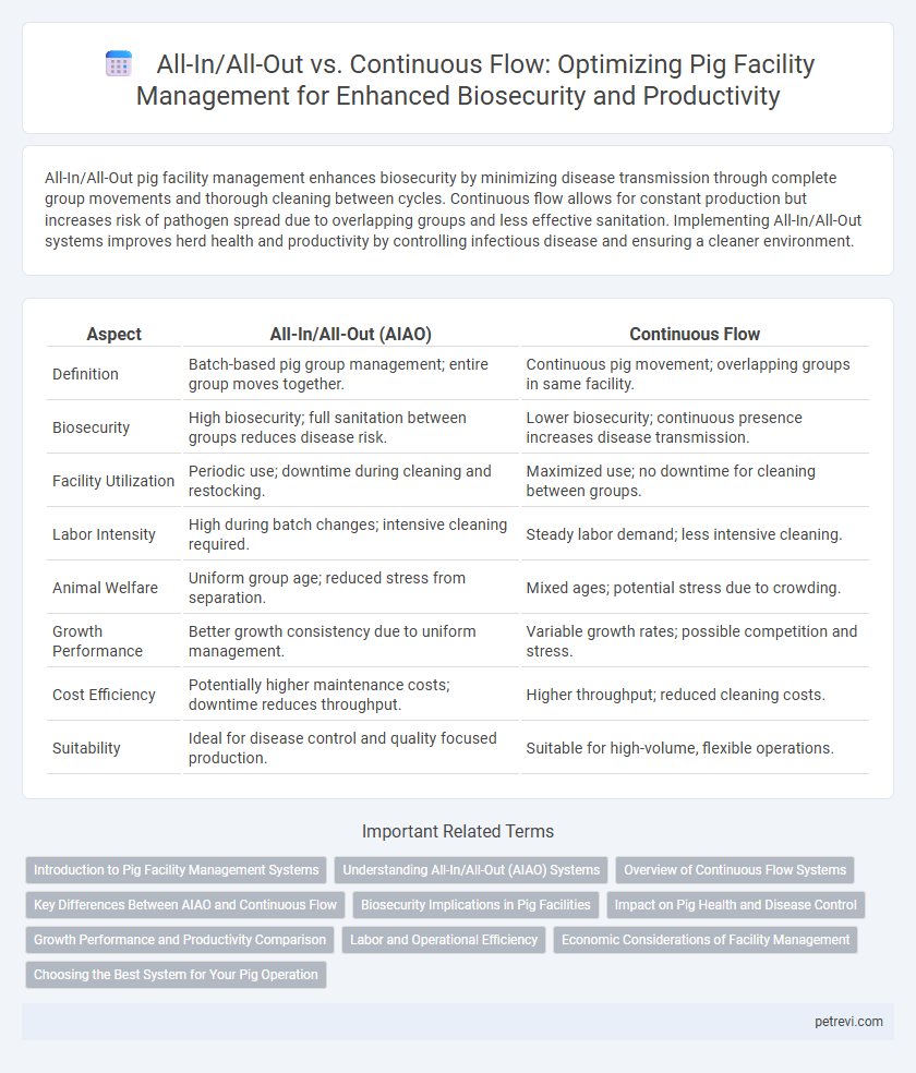 All-In/All-Out vs. Continuous Flow: Optimizing Pig Facility Management for Enhanced Biosecurity and Productivity
