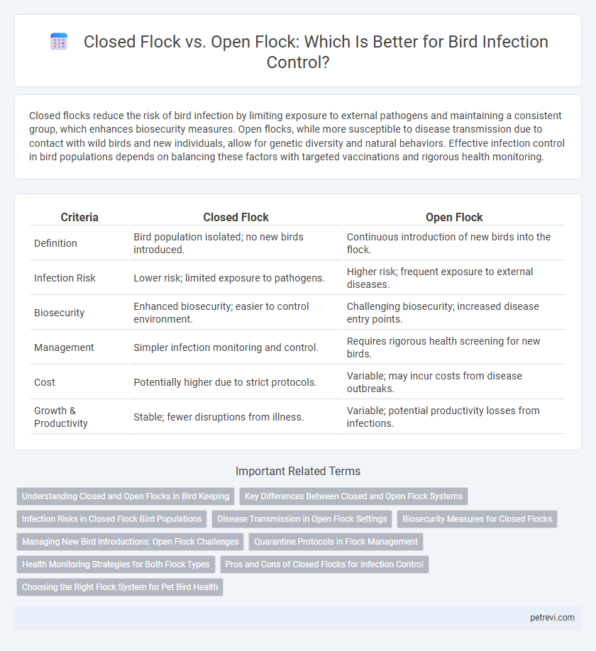 Closed Flock vs. Open Flock: Which Is Better for Bird Infection Control?