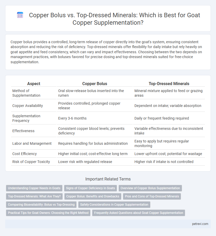 Copper Bolus vs. Top-Dressed Minerals: Which is Best for Goat Copper Supplementation?