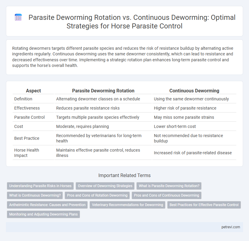 Parasite Deworming Rotation vs. Continuous Deworming: Optimal Strategies for Horse Parasite Control