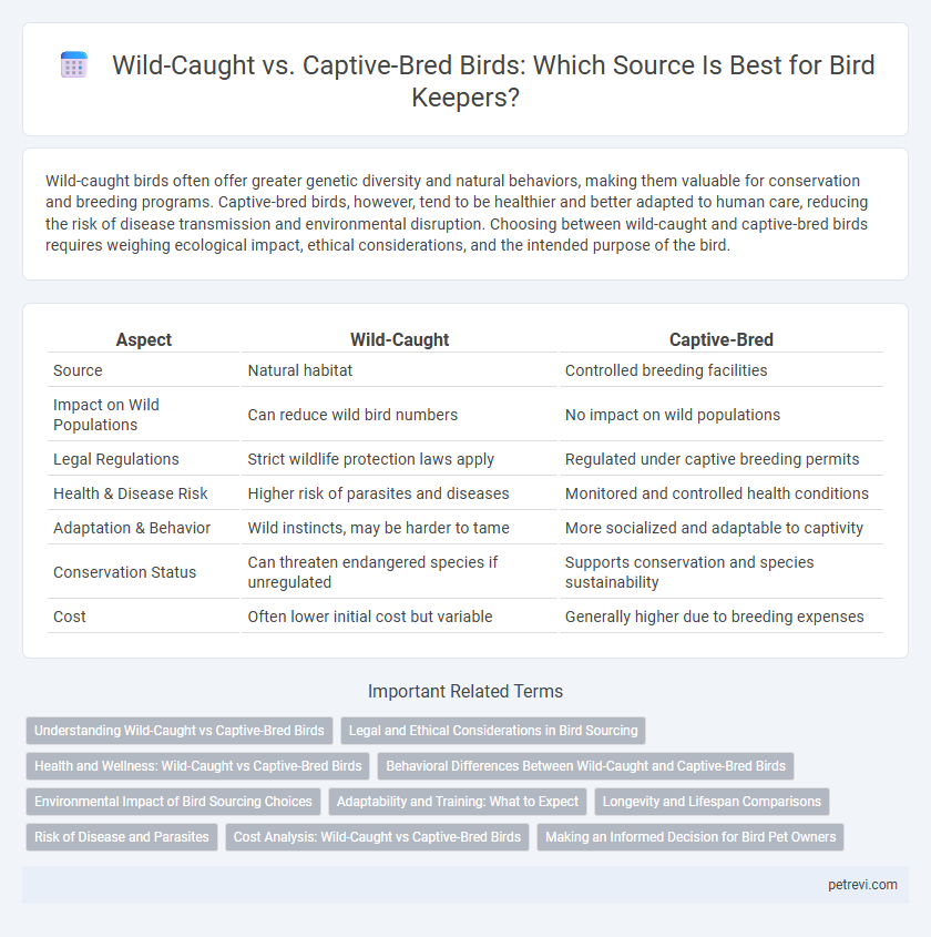 Wild-Caught vs. Captive-Bred Birds: Which Source Is Best for Bird Keepers?