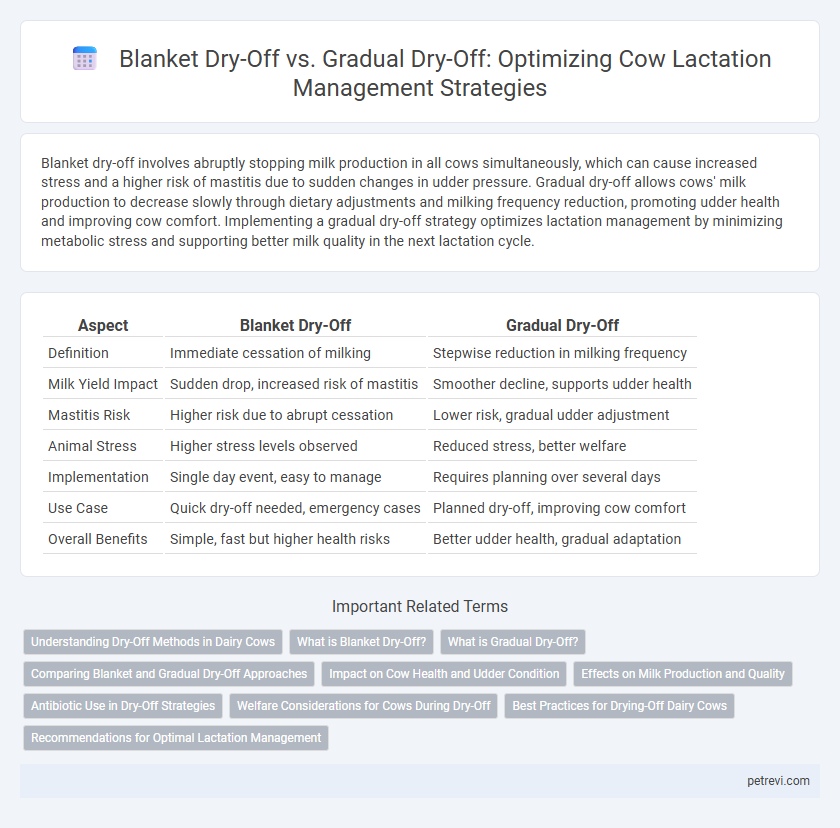 Blanket Dry-Off vs. Gradual Dry-Off: Optimizing Cow Lactation Management Strategies