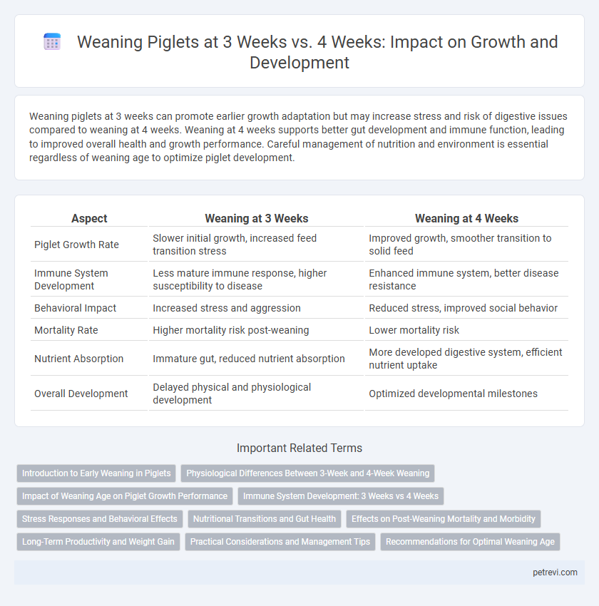 Weaning Piglets at 3 Weeks vs. 4 Weeks: Impact on Growth and Development