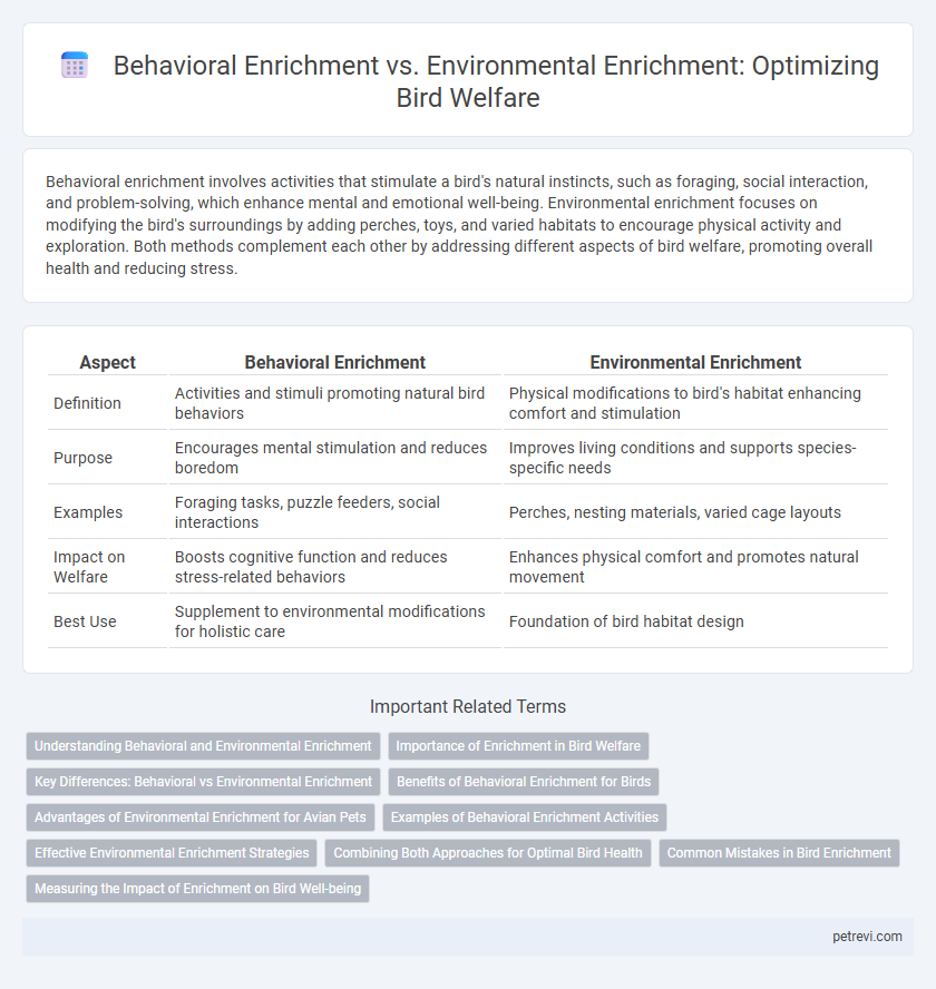 Behavioral Enrichment vs. Environmental Enrichment: Optimizing Bird Welfare