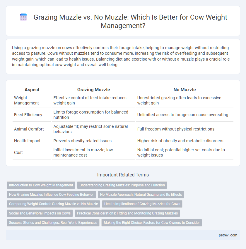 Grazing Muzzle vs. No Muzzle: Which Is Better for Cow Weight Management?