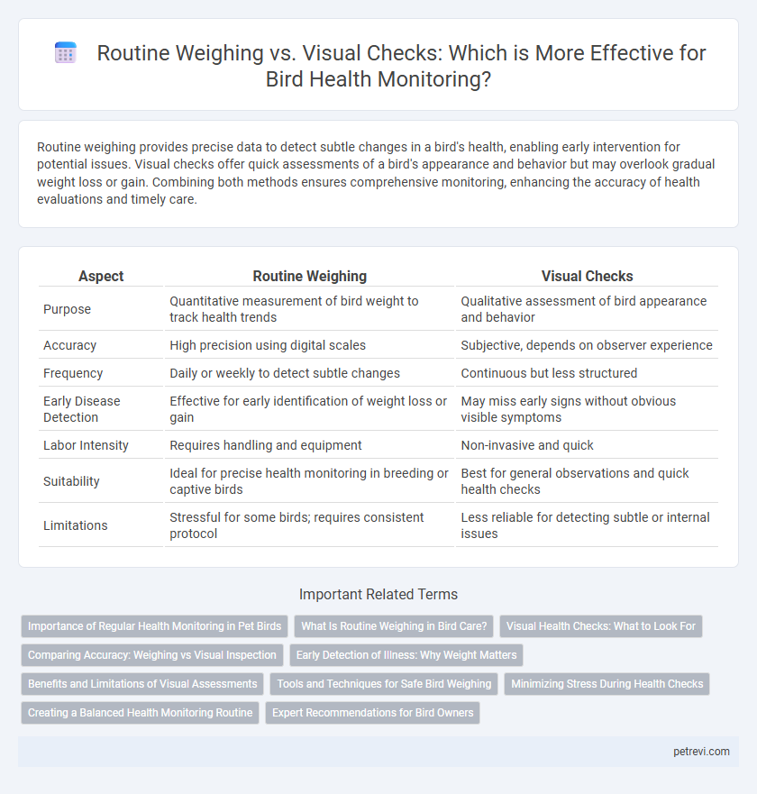 Routine Weighing vs. Visual Checks: Which is More Effective for Bird Health Monitoring?